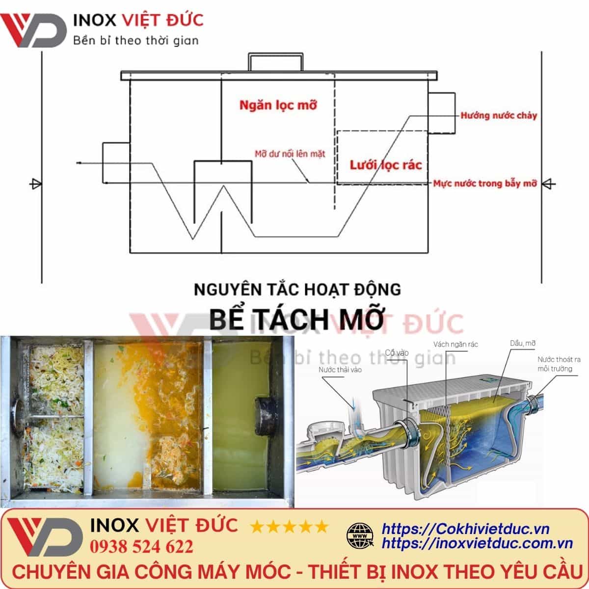 Nguyên lý hoạt động bể tách mỡ gia đình inox 304 – dầu mỡ nổi lên, nước sạch thoát ra, rác được giữ lại nhờ 3 ngăn tách riêng biệt.