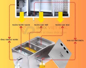 Cấu tạo bể tách mỡ gia đình 160L inox 304 gồm 3 ngăn lọc rác, tách mỡ và lắng nước sạch, hàn kín Argon chống rò rỉ, hiệu suất tách mỡ 95%.