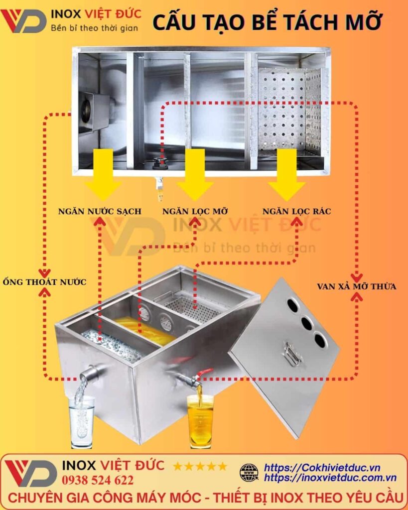 Cấu tạo bể tách mỡ inox 304 gồm các ngăn lọc rác, tách mỡ, lắng bùn và đường xả nước sạch trong hệ thống thoát nước nhà hàng và chung cư.
