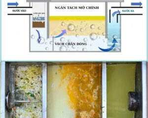 Sơ đồ cấu tạo và nguyên lý hoạt động bể tách mỡ nhà hàng 350L inox 304 – 3 ngăn lọc rác, tách mỡ, nước sạch, hiệu suất 99% – minh họa kỹ thuật Inox Việt Đức.