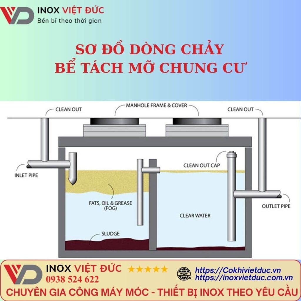 Nguyên lý hoạt động của bể tách mỡ chung cư inox 304, mô tả quy trình tách mỡ, giữ rác thô, lắng bùn và xả nước sạch cho hệ thống thoát nước tòa nhà.