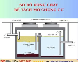 Nguyên lý hoạt động của bể tách mỡ chung cư inox 304, mô tả quy trình tách mỡ, giữ rác thô, lắng bùn và xả nước sạch cho hệ thống thoát nước tòa nhà.